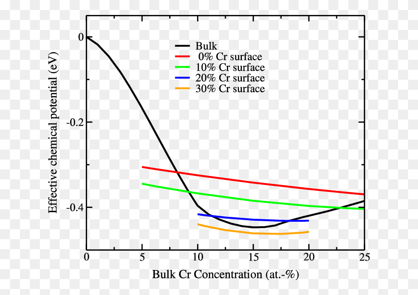 646x532 Effective Bulk And Surface Chemical Potentials In Plot, Diagram, Bow, Measurements Descargar Hd Png
