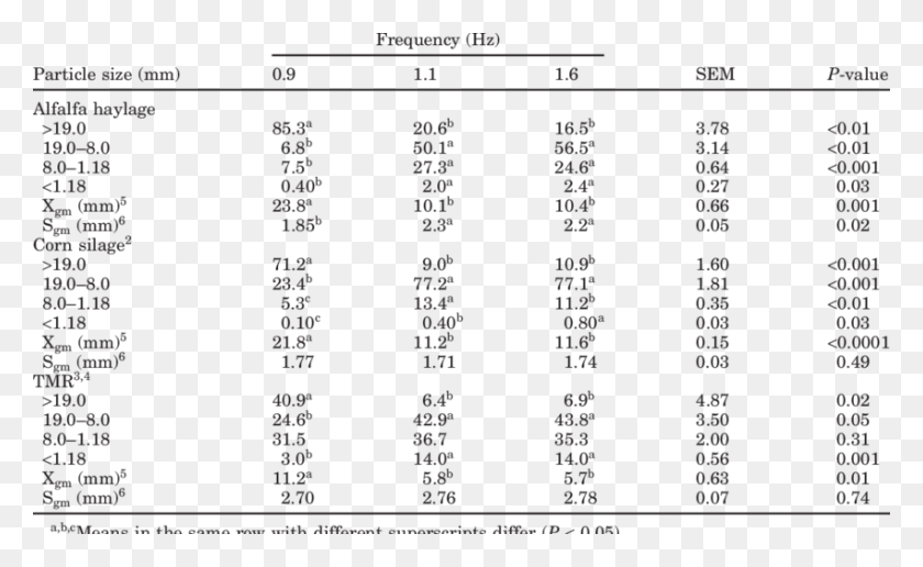 Effects Of Sieving Frequency On Particle Size Measurements Advanced Glycation End Products Food