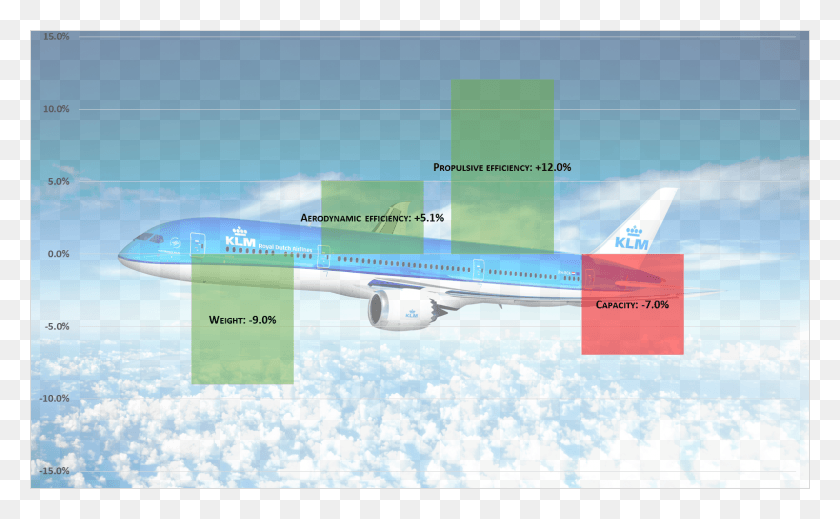 1526x899 Efficiency Changes Boeing 787 9 Versus Boeing 777 200er Boeing, Aircraft, Vehicle, Transportation HD PNG Download