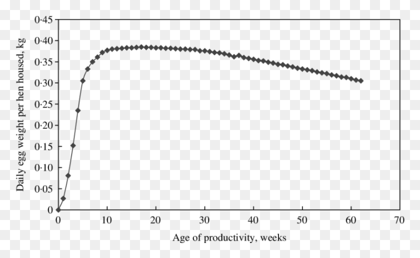848x496 Egg Mass Producing Curve Of Shaver White Breed Of Laying Egg Production In Chickens Graph, Text, Hand, Arrow HD PNG Download