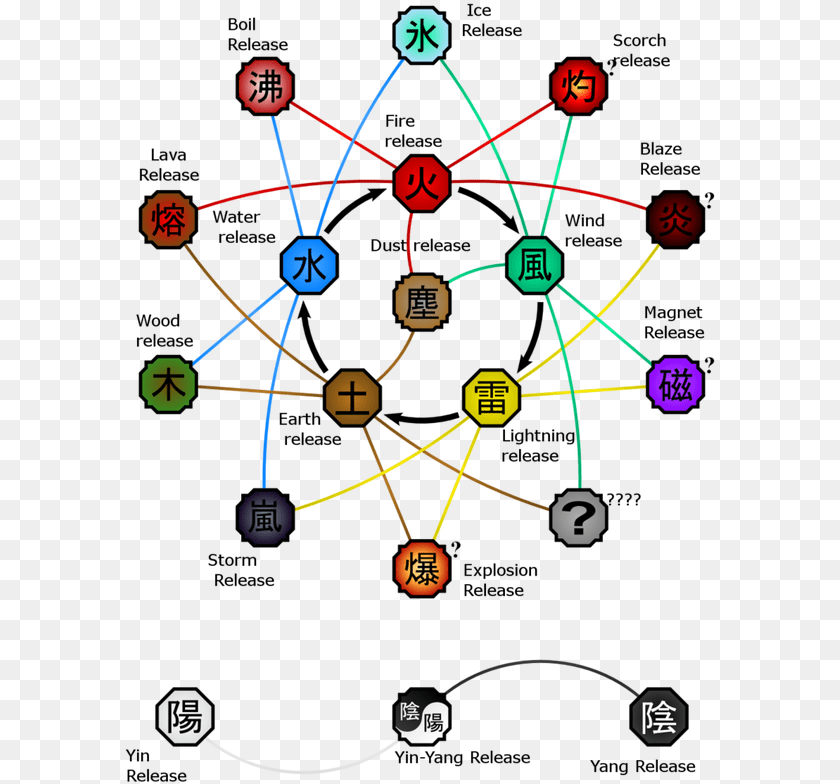 Elementalchart Naruto Chakra Nature, Network Sticker PNG