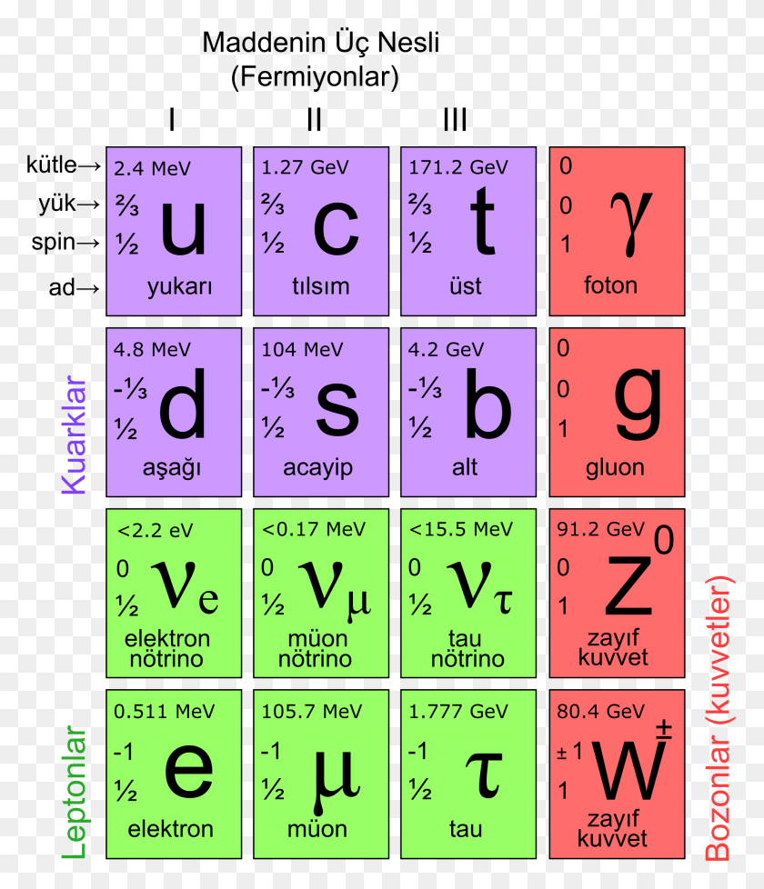 2000x2354 Elementary Particles Higher Physics Standard Model, Text, Number, Symbol HD PNG Download