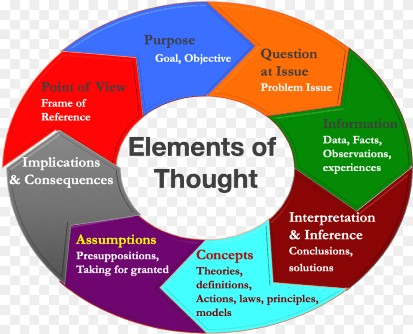 1000x808 Elements Of Thought Cd, Disk Sticker PNG