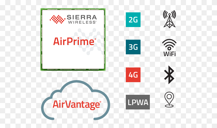 529x437 Embedded Modules Sierra Wireless, Text, Number, Symbol HD PNG Download