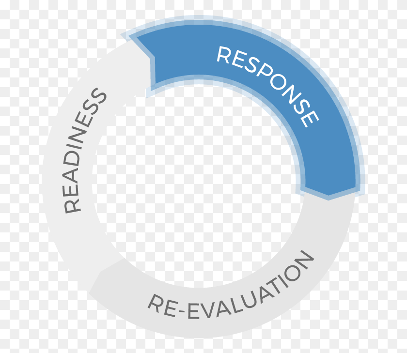 669x669 Descargar Png / Círculo De Ciclo De Respuesta De Emergencia, Cinta, Texto, Número Hd Png