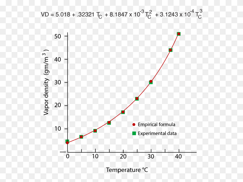 559x570 Empirical Fit Of Saturated Vapor Density Versus Celsius Relative Humidity Diagram, Bow, Plot, Outdoors Descargar Hd Png