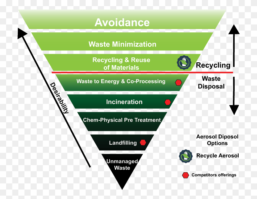 729x591 Epa Waste Management Hierarchy Hierarchy Of Solid Waste Management, Poster, Advertisement, Flyer HD PNG Download