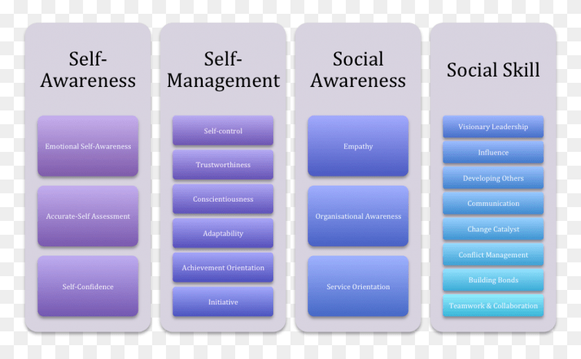 878x518 Eq Competencies For Emotional Intelligence, Text, Electronics, Ipod HD PNG Download