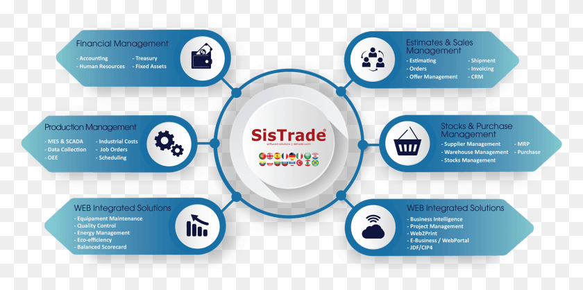 1452x668 Erp Sistrade Is Available To Specific Business Processes Software Web, Label, Text, Electronics HD PNG Download