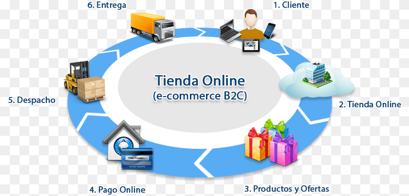 Es Process Of E Commerce Business, Person, Hot Tub, Tub, Computer Hardware PNG