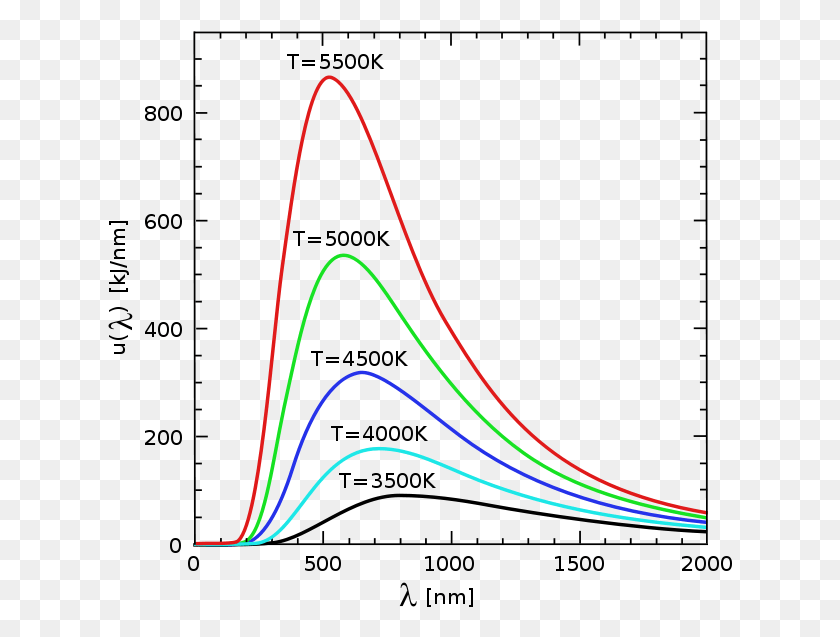 625x577 Espectro De Emisin Segn La Temperatura Распределение Энергии Излучения Черного Тела, Графика, Этикетка Hd Png Скачать