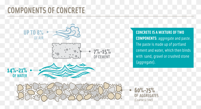 2604x1320 Essentially Concrete Is Made From Gravel And Sand Concrete Is Made, Text, Graphics HD PNG Download