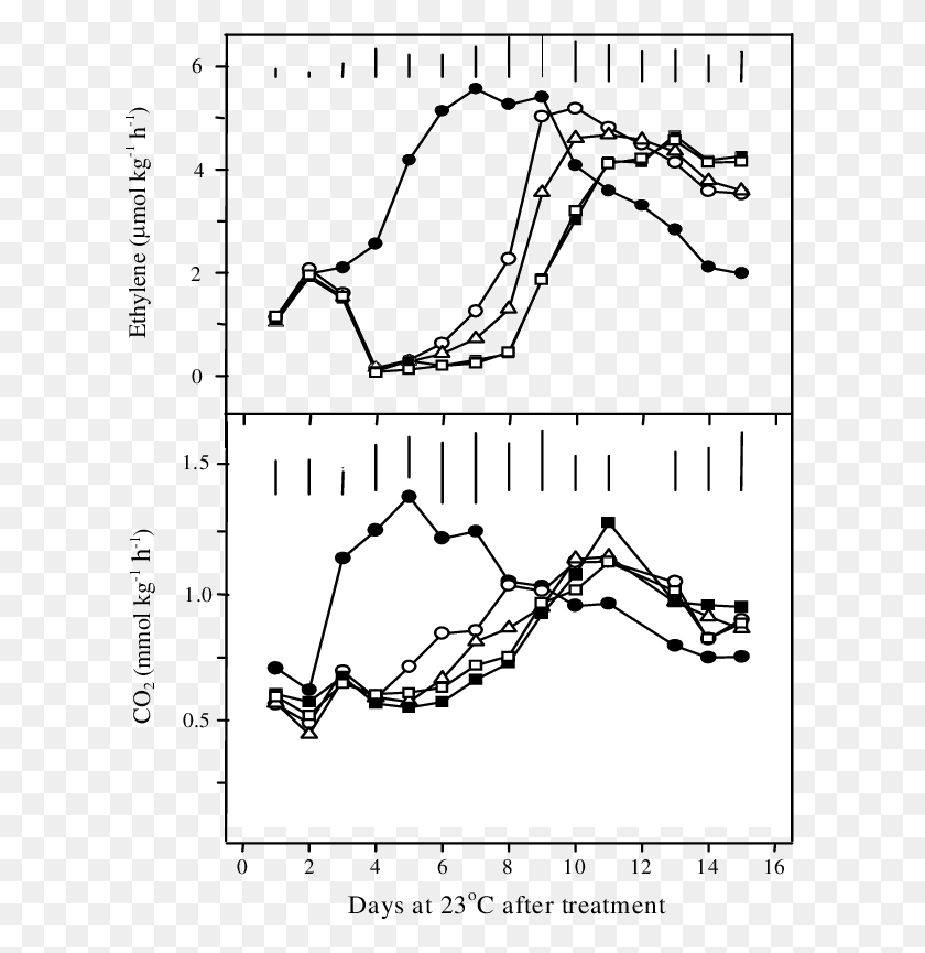 611x805 Ethylene And Co 2 Production By 39laetitia39 Plums Treated Plot, Diagram, Soil, Bow HD PNG Download