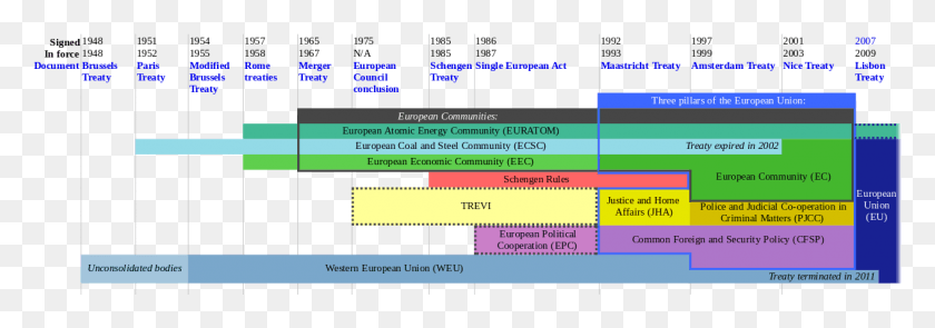 1267x382 La Evolución De La Ue Cronología De Los Tratados En La Ue Png