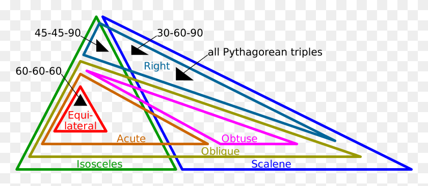 2497x978 Euler Diagram Of Types Of Triangles Using The Definition Euler Diagram Of Types Of Triangles, Text, Light, Graphics HD PNG Download