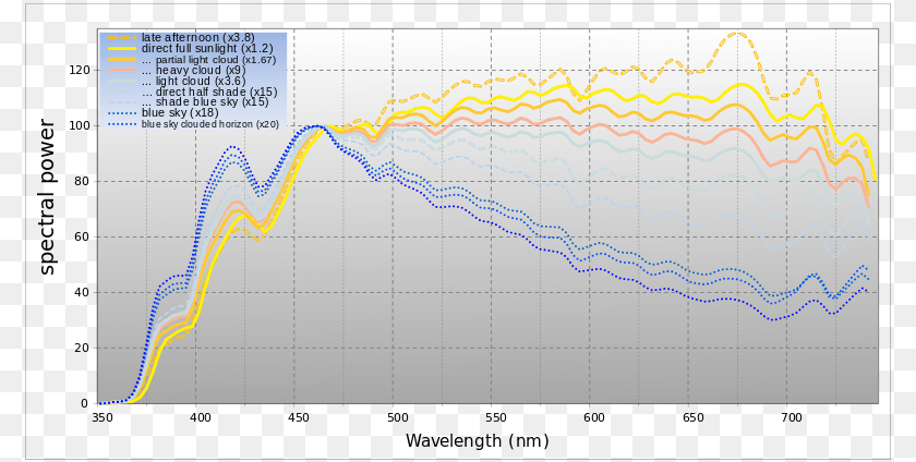 Evening Sun Spectrum, Chart, Plot Sticker PNG