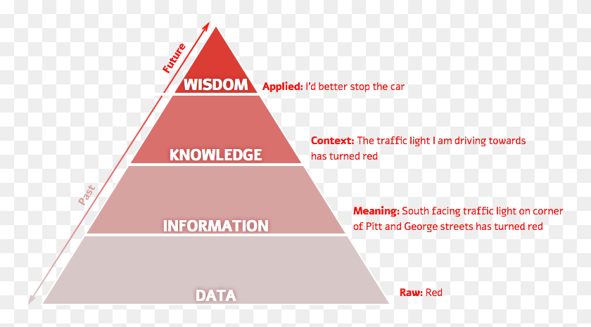 762x405 Example Of Data Information Knowledge And Wisdom, Triangle, Building, Business Card HD PNG Download