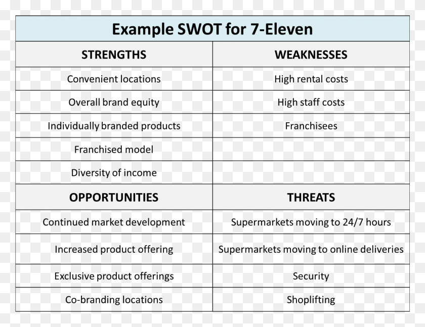 1501x1130 Example Swot For 7 Eleven Swot Analysis Of Supermarket, Number, Symbol, Text HD PNG Download
