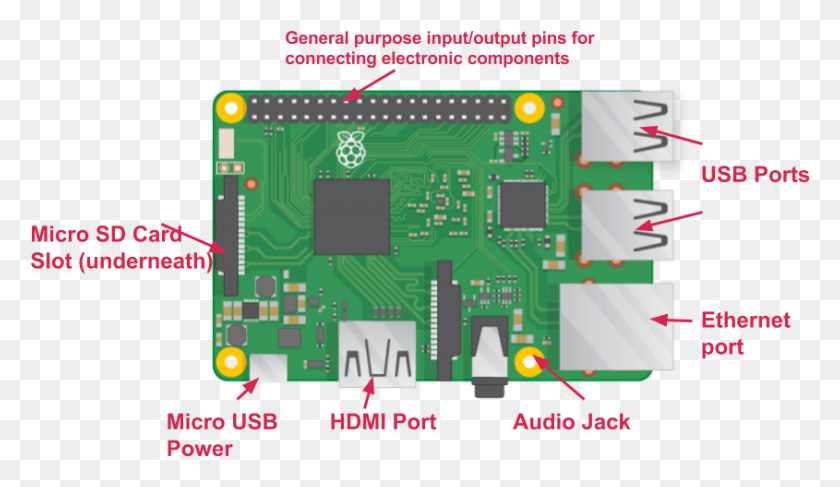 845x463 Explain The Pi To A Friend Raspberry Pi Labelled Diagram, Electronic Chip, Hardware, Electronics HD PNG Download