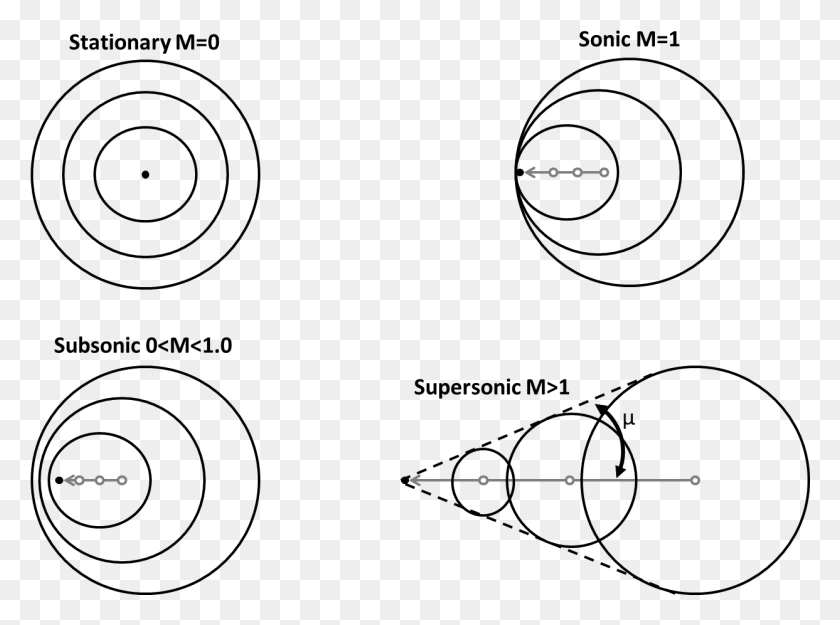 1243x901 Explanation Of Sonic Motion Subsonic Sonic And Supersonic Flows, Airplane, Aircraft, Vehicle HD PNG Download