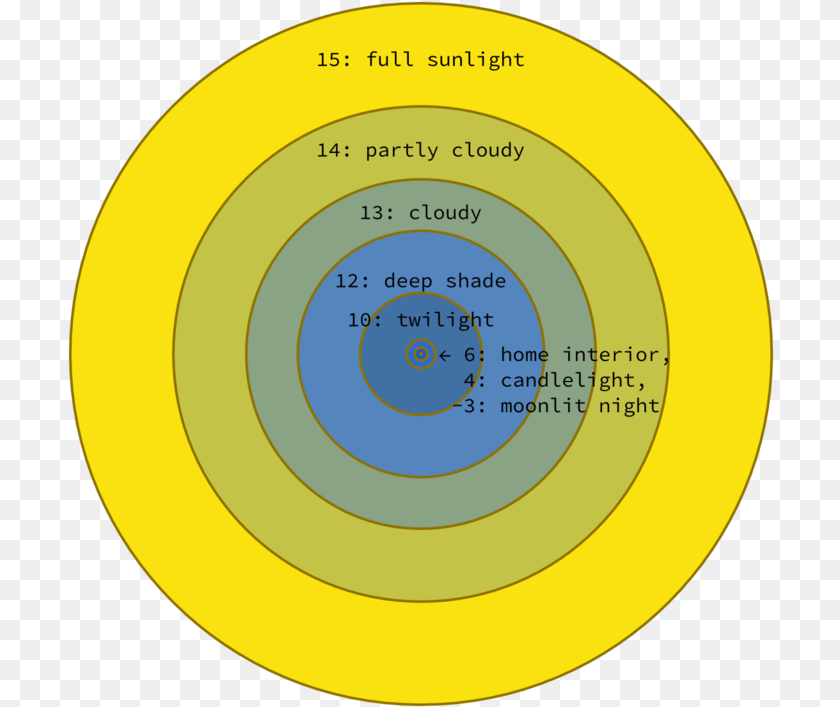 Exposure Value Scale Visualized As Circle, Disk PNG