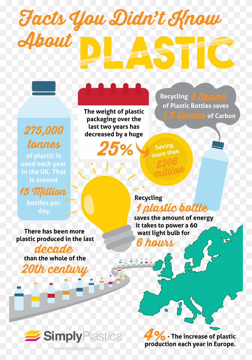 2483x3620 Facts You Didn39t Know About Plastic Plastic Infographic, Advertisement, Flyer, Poster HD PNG Download