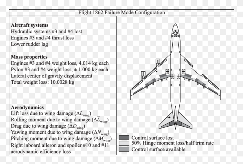 851x553 Failure Modes And Structural Damage Conguration Of Narrow Body Aircraft, Text, Paper, Airplane HD PNG Download