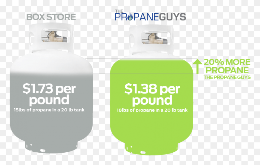 855x519 Fair Propane Pricing Propane Cost Per Pound, Cylinder, Text HD PNG Download