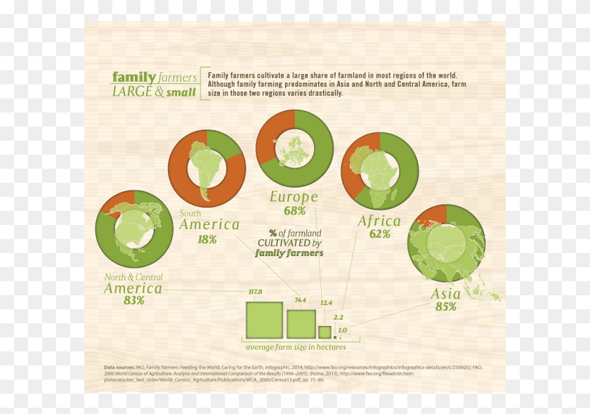 600x529 Family Farmers Cultivate A Large Share Of Farmland Circle, Plant, Flyer, Poster HD PNG Download