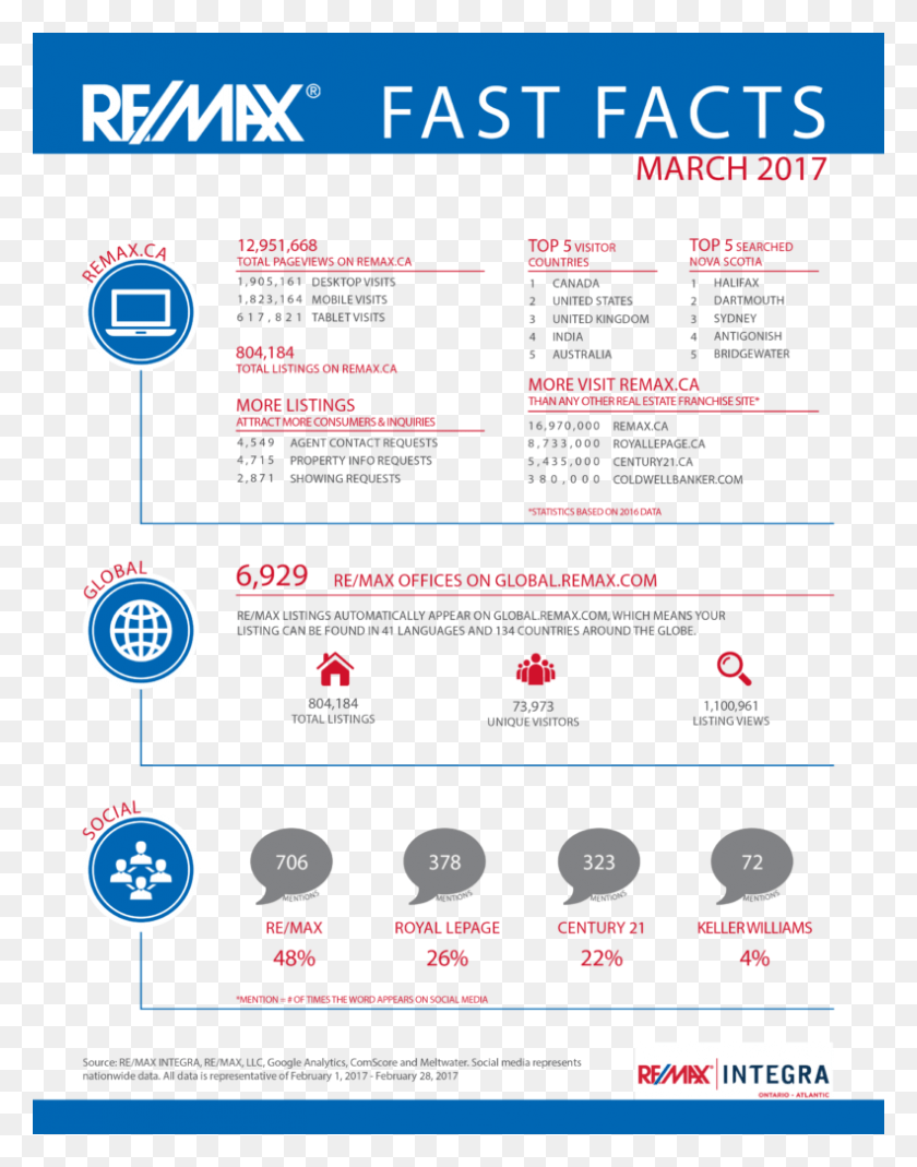 791x1024 Fast Facts About Remax Remax, Text, Advertisement, Poster HD PNG Download