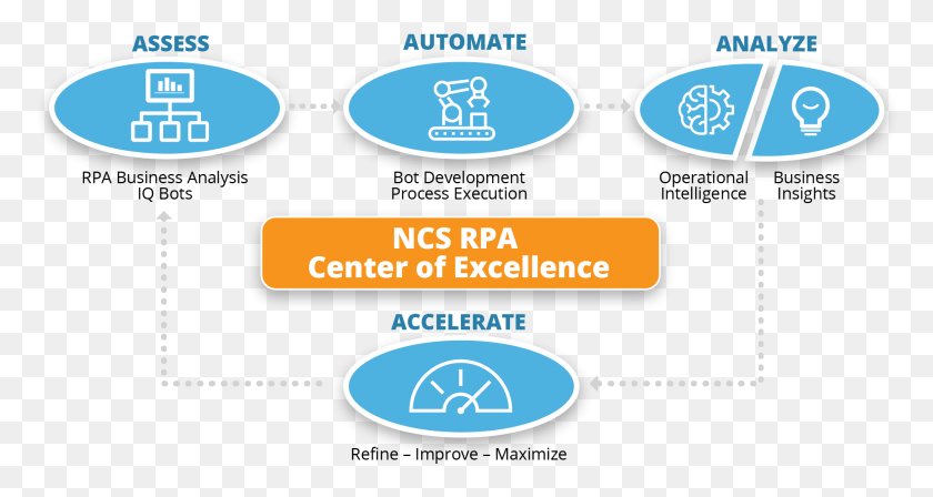 2000x996 Feature Rpa Infographic Rpa Center Of Excellence, Oven, Appliance, Text HD PNG Download