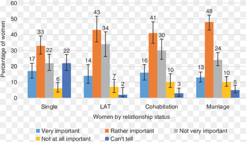 850x494 Female Orgasm Statistics Based On Relationship, Bar Chart, Chart PNG