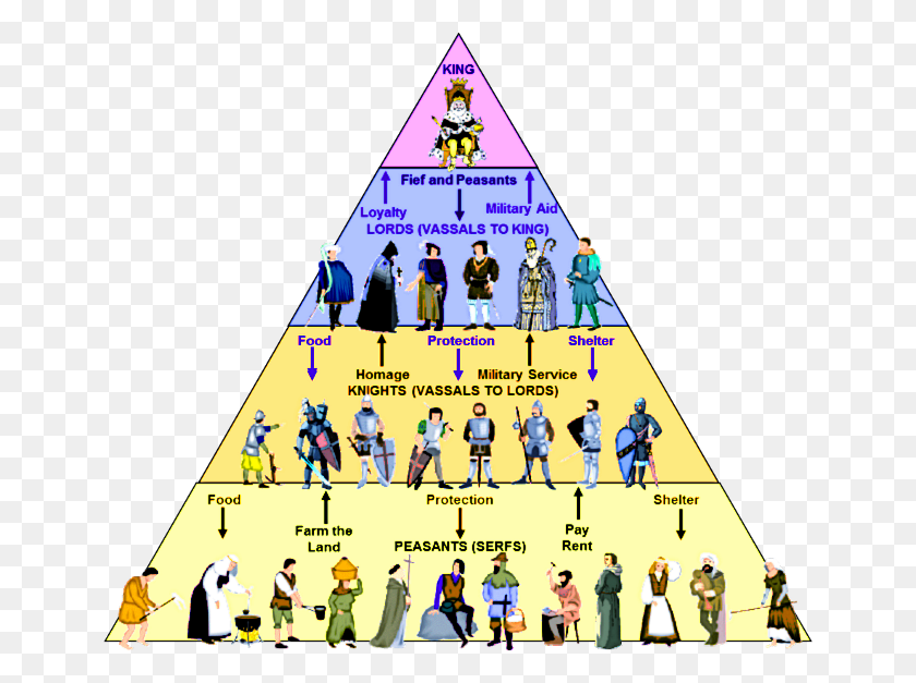 650x567 Feudalism The Feudal Pyramid Image Medieval Europe Feudal System, Person, Human, People HD PNG Download