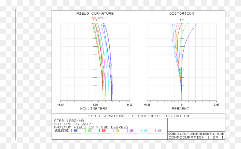 733x461 Field Curvature And Distortion Of Optimized System Plot, Text, Number, Symbol HD PNG Download
