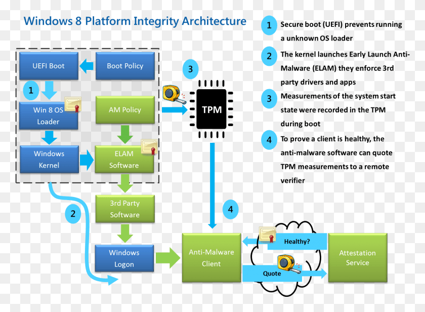 1420x1013 Figure 1 Windows 8 Platform Integrity Architecture Boot Processes Windows, Scoreboard, Text, Network HD PNG Download