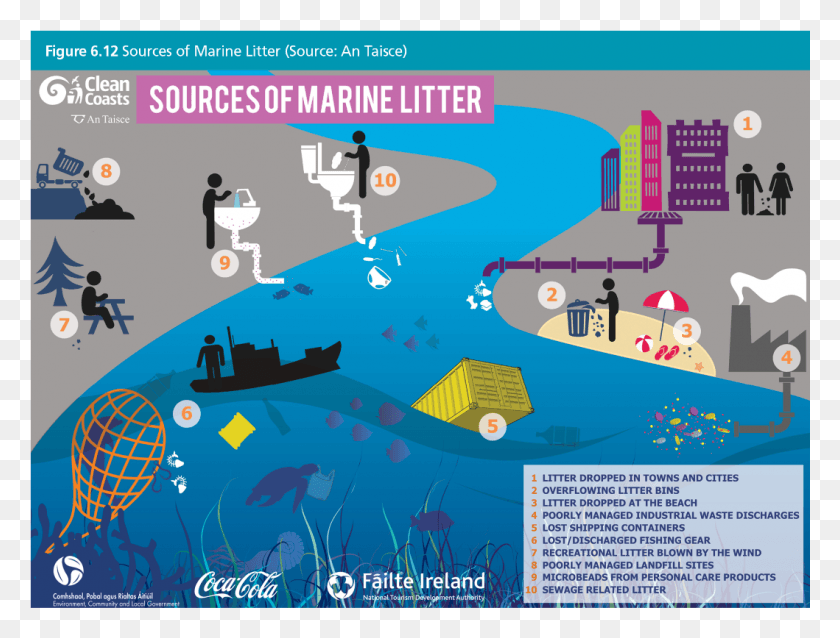 1059x786 Figure 6 Sources Of Marine Litter, Poster, Advertisement, Flyer HD PNG Download