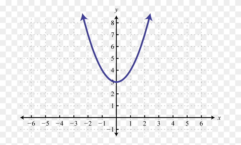 700x446 Figure 8 1 Parabola On Cartesian Plane, Text, Plot, Symbol HD PNG Download