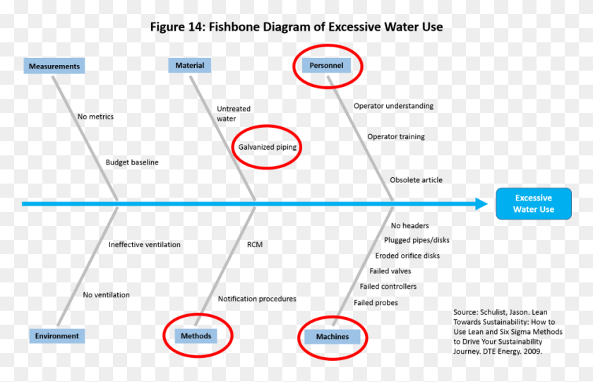 929x574 Figure Fishbone Diagram For Water Consumption, Bow, Nature, Outdoors Descargar Hd Png