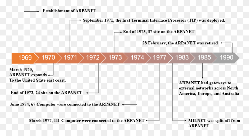 849x436 File Arpanet Timeline En Arpanet, Текст, Сюжет, Бумага Hd Png Скачать