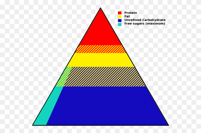 575x498 File Food Pyramid Groups Names, Triangle HD PNG Download