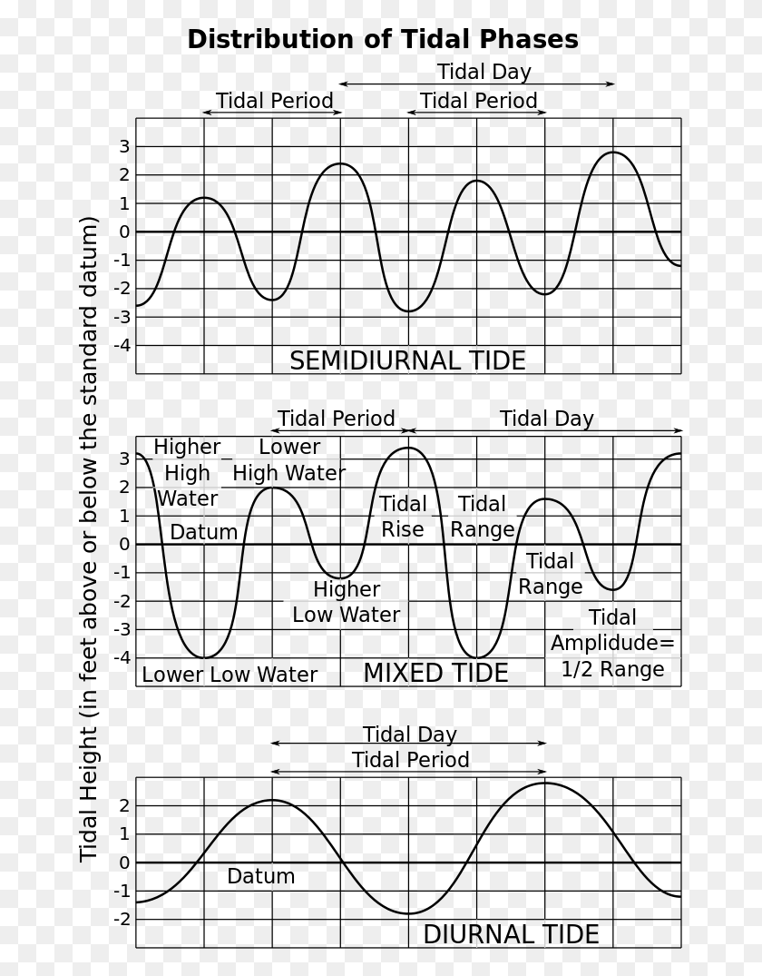 668x1015 File Tide Type Svg Diurnal Tides, Symbol, Text, Outdoors HD PNG Download
