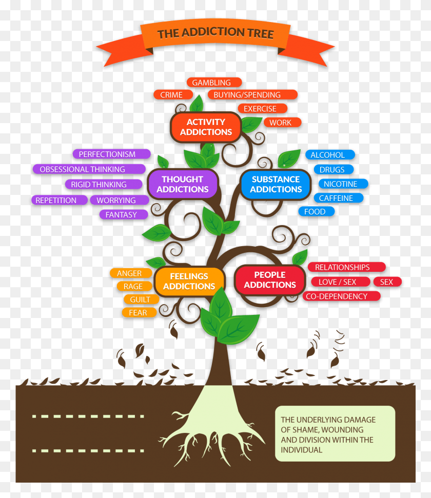 1497x1749 Final The Addiction Tree Drug Addiction Tree, Poster, Advertisement, Flyer HD PNG Download