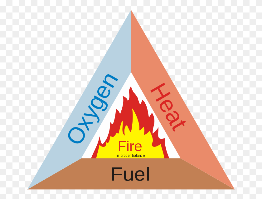 667x577 Fire Amp Safety Management, Triangle, Arrowhead, Symbol HD PNG Download