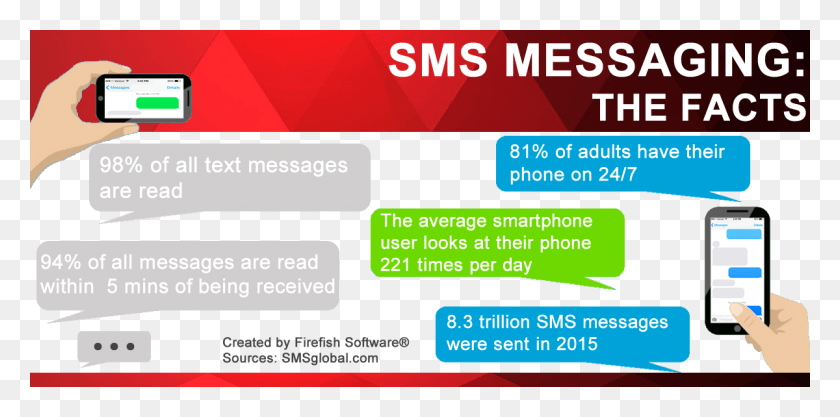 1200x550 Firefish Software Infographic On Sms And Mobile Usage Smoking, Text, Mobile Phone, Phone HD PNG Download