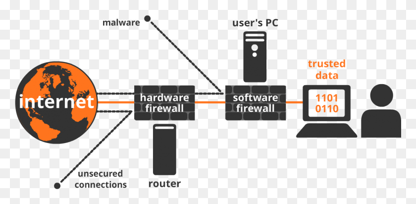 1113x503 Firewall Diagram Software Firewalls, Text, Plot, Electronics HD PNG Download