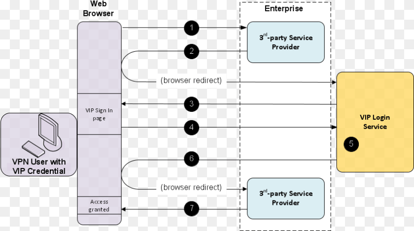 First And Second Factor Only Vip Login Flow With Intelligent Diagram, Text, Page Clipart PNG