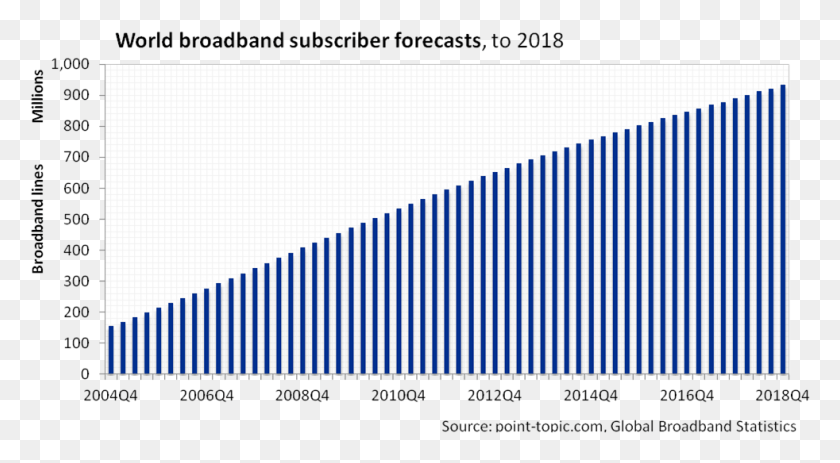 982x508 Five Year Broadband Subscriber Forecasts To End Global Broadband Penetration Rate, Rug, Gate, Comb HD PNG Download