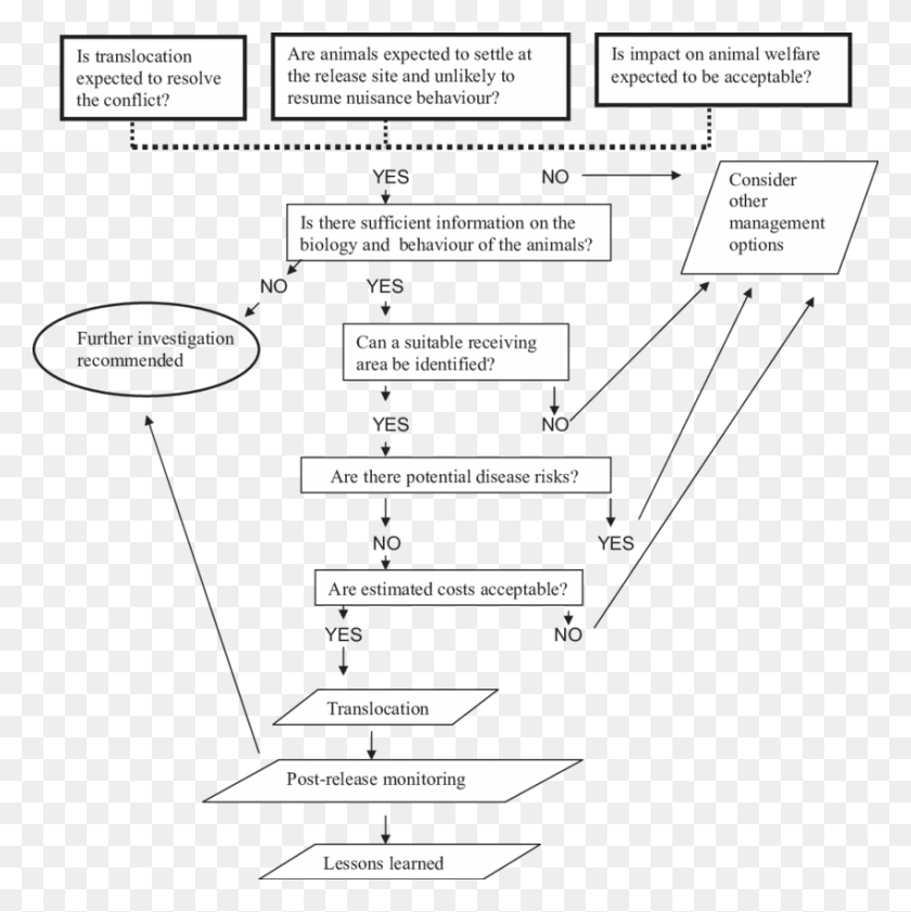 850x852 Flow Chart For Evaluating The Use Of Translocation Chart Of Human Wildlife Conflict, Text, Diagram, Plot HD PNG Download