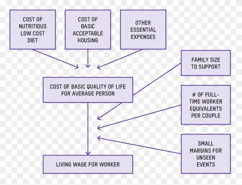 839x627 Flow Chart Of Anker39s Methodology For Estimating A Anker Living Wage Methodology, Text, Diagram, Plot HD PNG Download