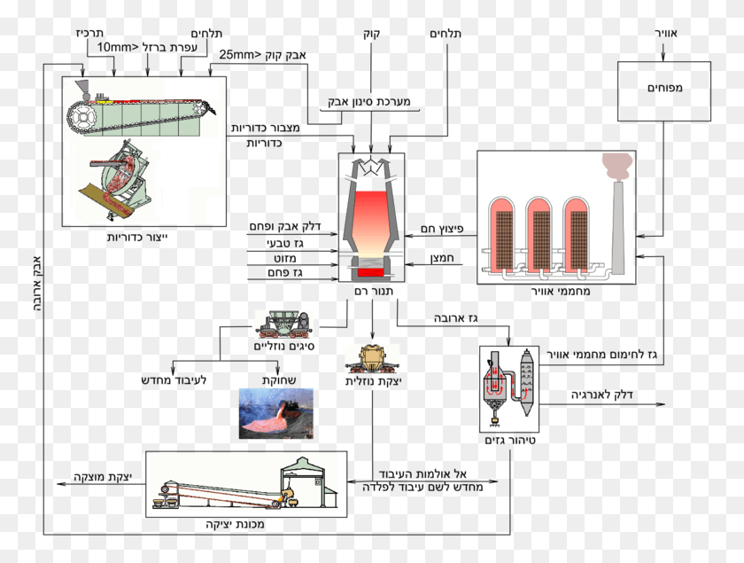 768x575 Flow Chart Of Blast Furnace Production He Blast Furnace, Collage, Poster, Advertisement HD PNG Download